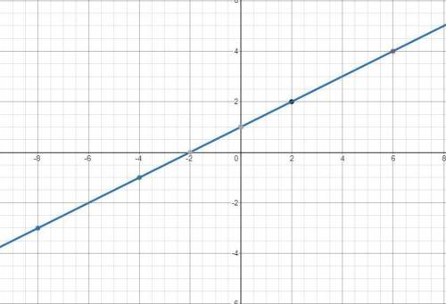 Consider this linear function:

y= 1/2x+1.
Plot all ordered pairs for the values in the domain.
D: {