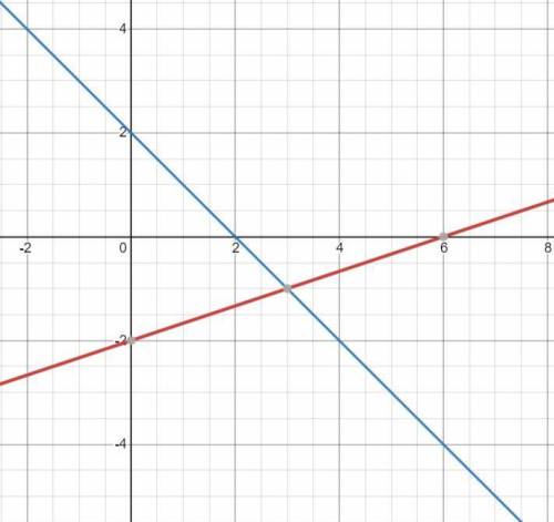 The solution to the given system of linear equations lies in which quadrant?
x-3y - 6
x+y=2