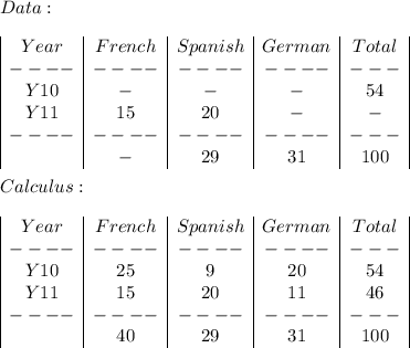 Data:\\\\\begin{array}{|c|c|c|c|c|}Year&French&Spanish&German&Total\\----&----&----&----&---\\Y10&-&-&-&54\\Y11&15&20&-&-\\----&----&----&----&---\\&-&29&31&100\\\end{array}\\\\Calculus:\\\\\begin{array}{|c|c|c|c|c|}Year&French&Spanish&German&Total\\----&----&----&----&---\\Y10&25&9&20&54\\Y11&15&20&11&46\\----&----&----&----&---\\&40&29&31&100\\\end{array}\\\\