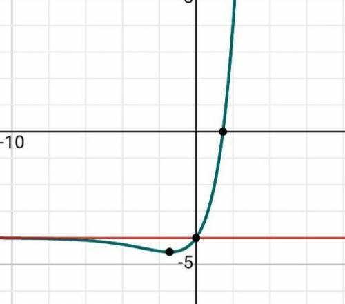 Graph the function F(x)=2^x-4