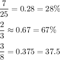 \dfrac{7}{25} =0.28=28\%\\\\\dfrac{2}{3} \approx 0.67=67\%\\\\\dfrac{3}{8} =0.375=37.5%