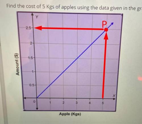 Find the cost of 5 Kgs of apples using the data given in the graph.