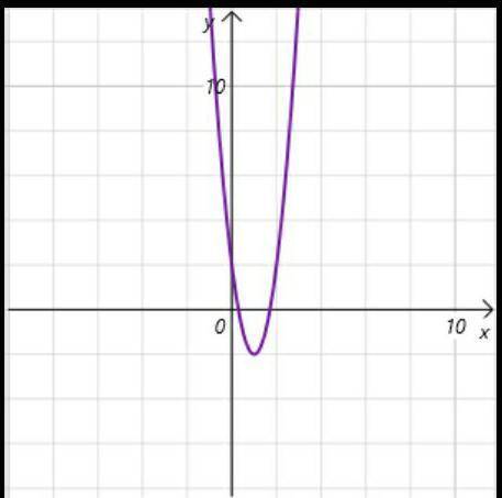 Which graph represents the function of f(x) = 4x² - 4x -8/2x+2.​
