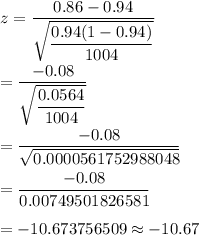 z=\dfrac{0.86-0.94}{\sqrt{\dfrac{0.94(1-0.94)}{1004}}}\\\\=\dfrac{-0.08}{\sqrt{\dfrac{0.0564}{1004}}}\\\\=\dfrac{-0.08}{\sqrt{0.0000561752988048}}\\\\=\dfrac{-0.08}{0.00749501826581}\\\\=-10.673756509\approx-10.67