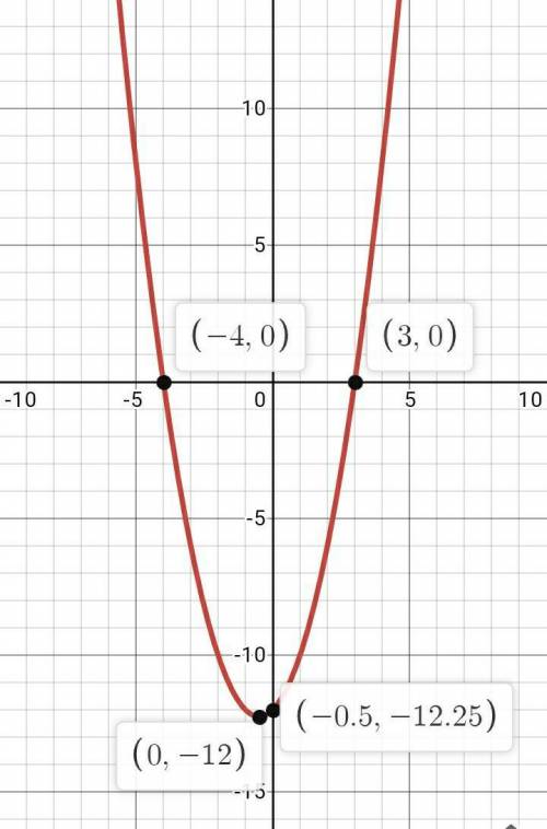 Graph of y=(x-3)(x+4)