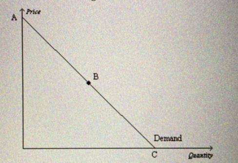 The section of the demand curve from A to B represents the a. inelastic section of the demand curve.