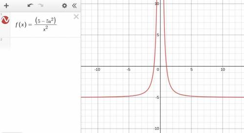 Which graph represents the function f (x) = StartFraction 5 minus 5 x squared Over x squared EndFrac