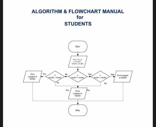 Prepare an algorithm and draw a corresponding flowchart to compute the sum and product of all prime