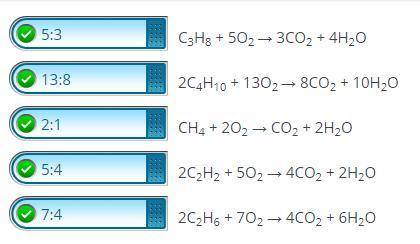 Match the correct mole ratio of O2 to CO2 to the reactions by dragging the tiles on the left to the