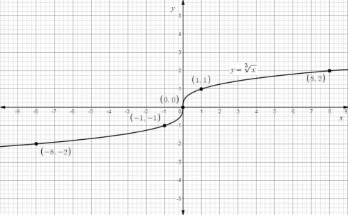 Which is the graph of y = RootIndex 3 StartRoot x EndRoot?