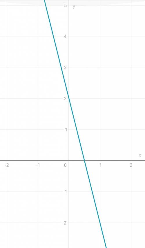 Graph the linear equation by find
2 = 4x + y