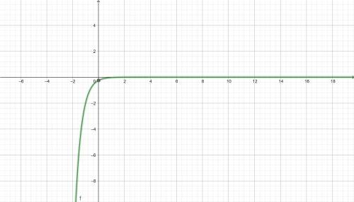 Wich graph is the result of the reflection f(x) =1/4(8)^x across the y axis and then across the x- a