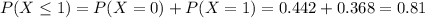 P(X \leq 1) = P(X = 0) + P(X = 1) = 0.442 + 0.368 = 0.81