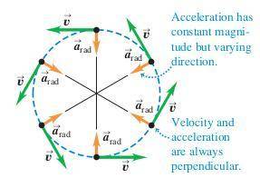 Give examples of motion in which the directions of the velocity and acceleration vectors are (a) opp