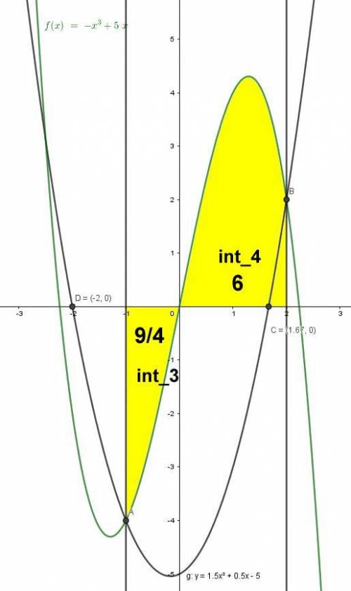 What is the area of the shaded region on the graph shown?