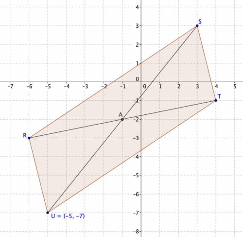 Quadrilateral RSTU has vertices R(-6, -3), S(3, 3), and T(4, -1). What are the coordinates of vertex