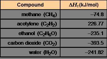 Using the information in the table to the right, calculate the enthalpy of combustion of each of the