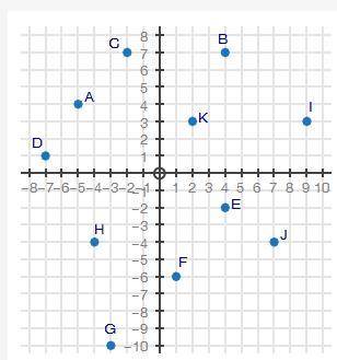 The coordinate grid shows points A through K. What point is a solution to the system of inequalities
