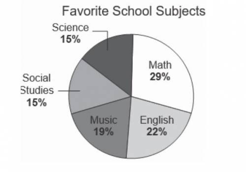 Suppose that 1200 students were surveyed. How many students chose math as a favorite school subject?