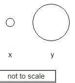 The diagram below models the relative sizes of particles found in an atom. x y not to scale Which li