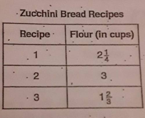 (WILL MARK BRAINLEST!)Mrs.Meade compares 3 different zucchini bread recipes.The table shows the amou