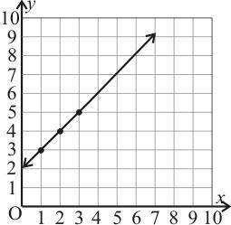 PLEASE ANSWER Write the equation of the line shown in the graph. A. y = 2x + 1 B. y = x - 2 C. y = 2