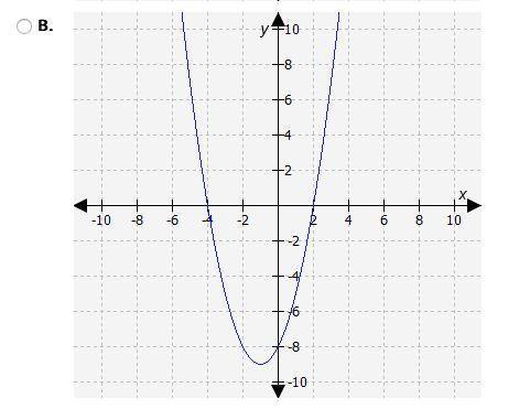 If the zeros of a quadratic functions are -2 and 4, which graph could represent the function?