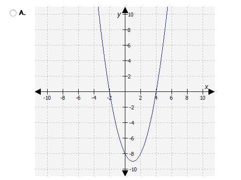 If the zeros of a quadratic functions are -2 and 4, which graph could represent the function?