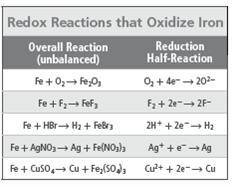 What is the oxidation half-reaction for iron?