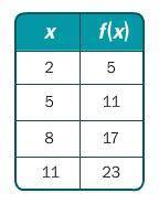 Write a rule for the linear function in each table.
