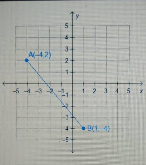 What are the coordinates of the midpoint of AB? if A is at (-4,2) and B is at (1,-4)???