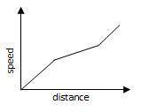 1.) Which of the line segments below represents speeding up? A B C 2.) Which graph would best repres