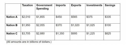 ANALYZE NATIONAL INCOME When the sum of government spending (G), exports (X), and investments (I) ex