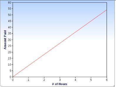Identify the unit rate shown in the graph. A graph is shown.A. $7 per hour B. $9 per hour C. 7 hours