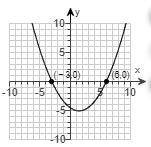 Use the graph of the quadratic function f to determine the solution. (-3,0),(6,0) solve f(x)>0 so