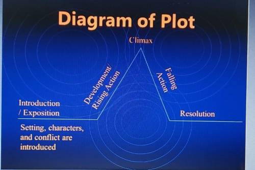 Create a plot diagram similar to the diagram we reviewed in class. (I would like to make a diagram a