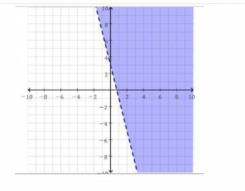 Which inequality does the given graph represent? A) y > 4x + 3  B) y > −4x + 3  C) y > 1/4x