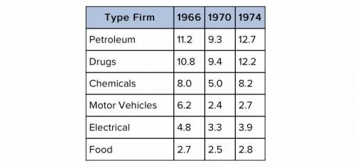 Based on the table provided what was the overall average increase for the petroleum manufacturing fi