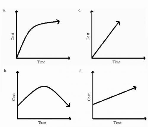 Referring to the figure, determine which of the following graphs best depicts this situation: A vacu