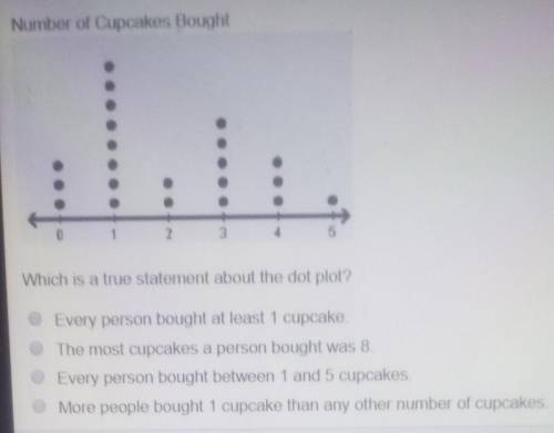 The Dot Plot shows the number of Cupcakes bought by each person who came to a bake sale number of Cu