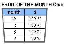 The following chart lists the prices for the Fruit-of-the-Month Club. FRUIT-OF-THE-MONTH Club What i