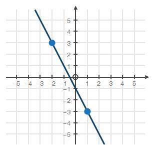 What is the standard form equation of the line shown below? Graph of a line going through negative 2