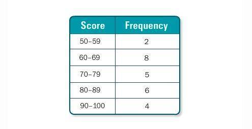 Use the frequency table to determine how many students received a score of 70 or better on an Englis