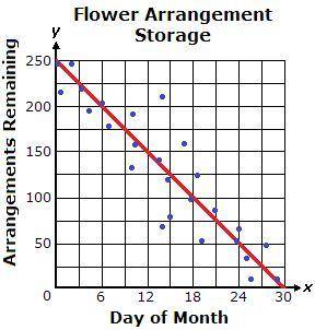 The graph below shows a line of best fit for data collected on the number of flower arrangements rem