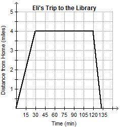 PLEASE HURRY!!! Eli left his house one afternoon to study at the library. The graph shows his distan