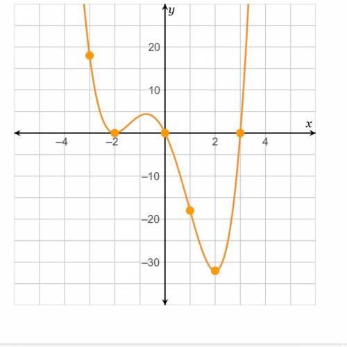 Use the graph to determine the true statement about the end behavior of the function. As the x-value