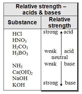 What statement is TRUE about all the substances listed in the data table? A) All the substances cond