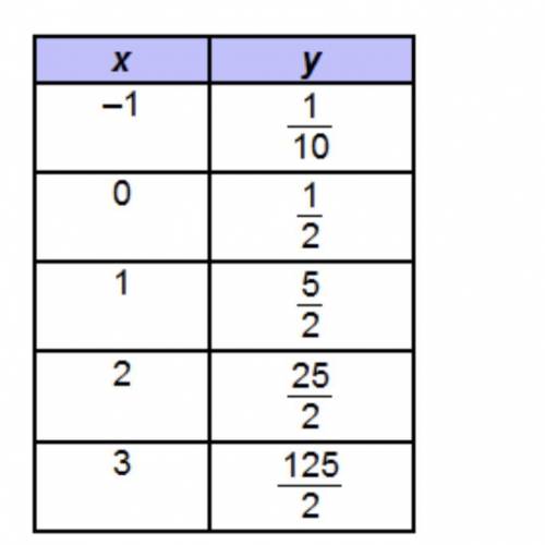 What is the rate of change of the function described in the table? Twelve-fifths 5 25 Over 2 25