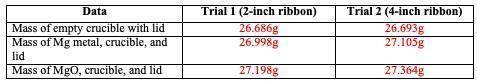 Calculate the theoretical yield of MgO for each trial. Trial 1: Trial 2: Determine the percent yield