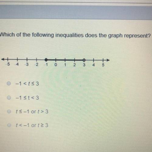 Which of the following inequalities does the graph represent?